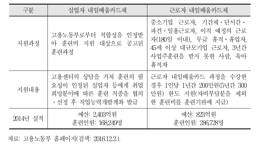 내일배움카드제 유형