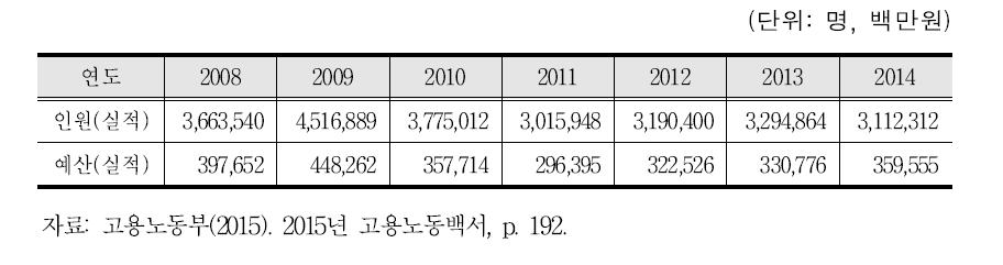 사업주 직업훈련 지원금 추진실적 현황