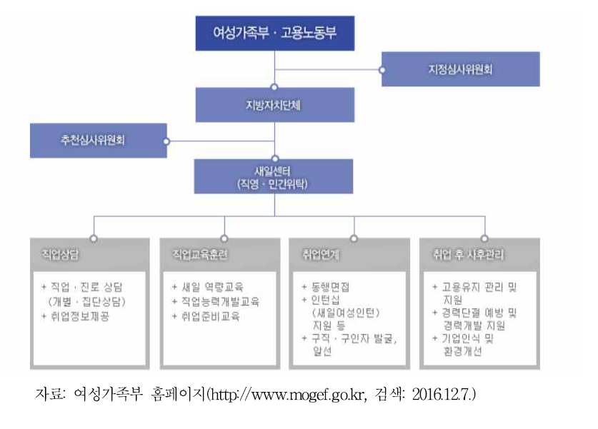 경력단절여성 재취업 지원 사업 추진체계