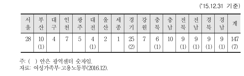 시도별 새일센터 지정 현황