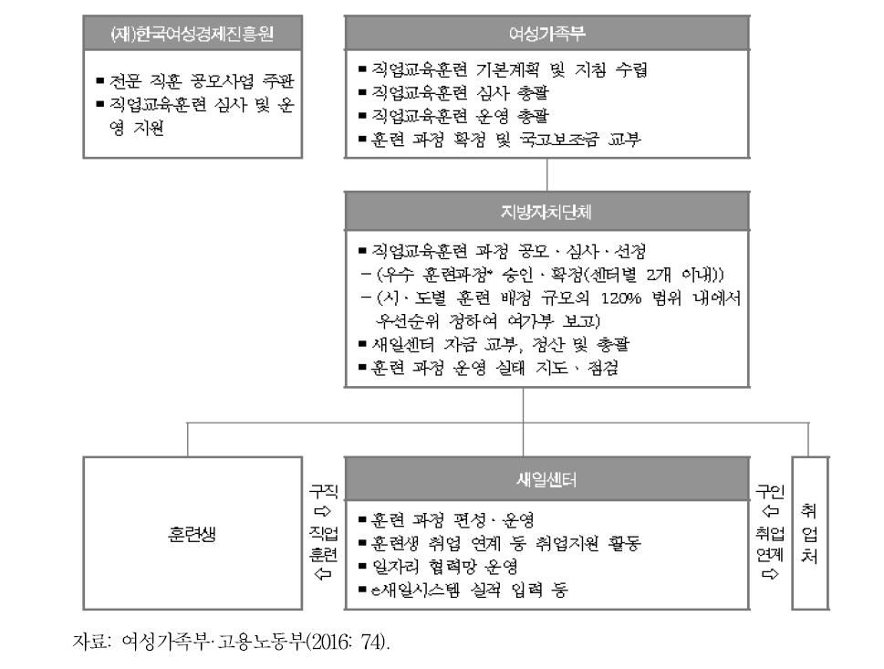 새일센터의 직업교육훈련 추진체계