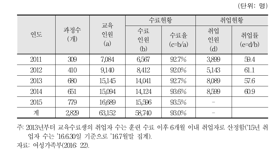 새일센터의 직업교육훈련 운영실적