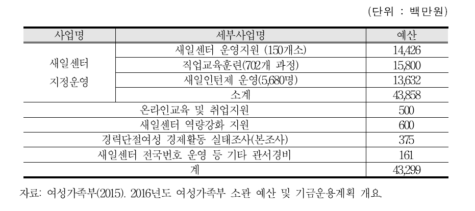 여성가족부의 경력단절 여성 등의 경제활동 지원 예산