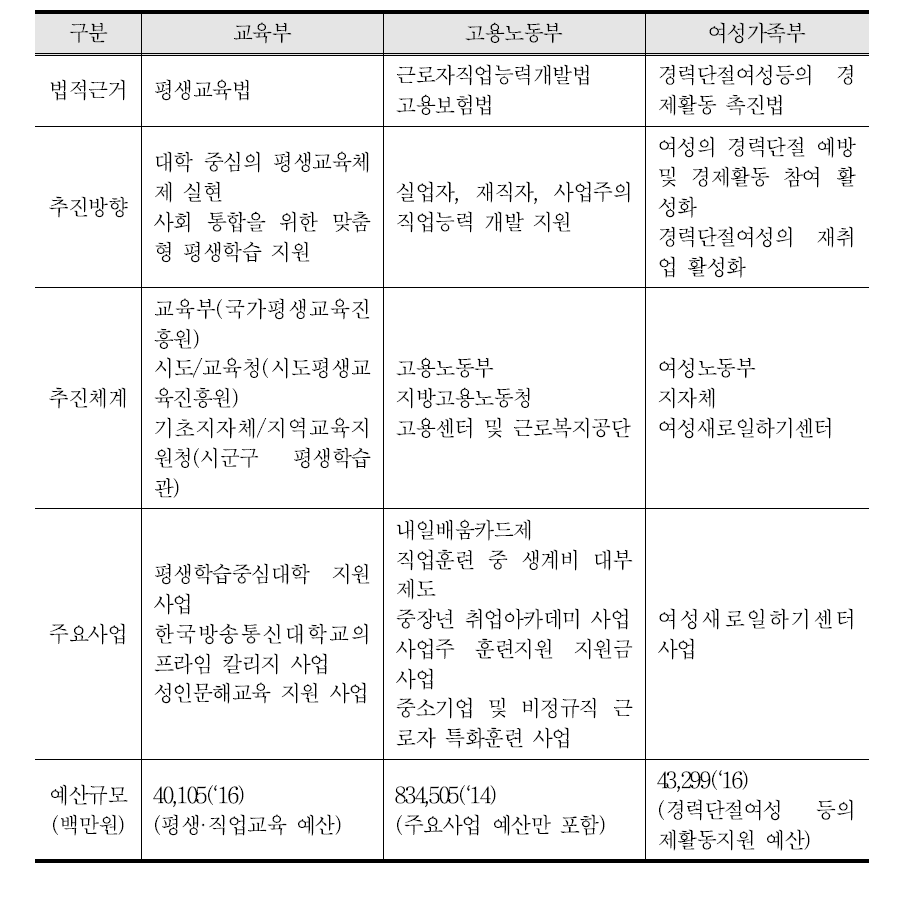 교육부, 고용노동부, 여성가족부의 평생교육 추진체계 비교