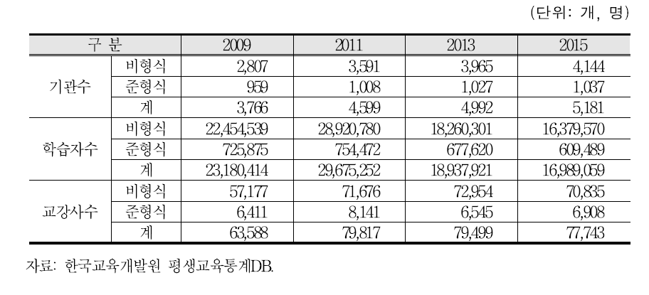 평생교육기관 총괄 현황