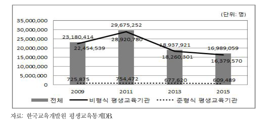 평생교육기관 학습자 수 추이