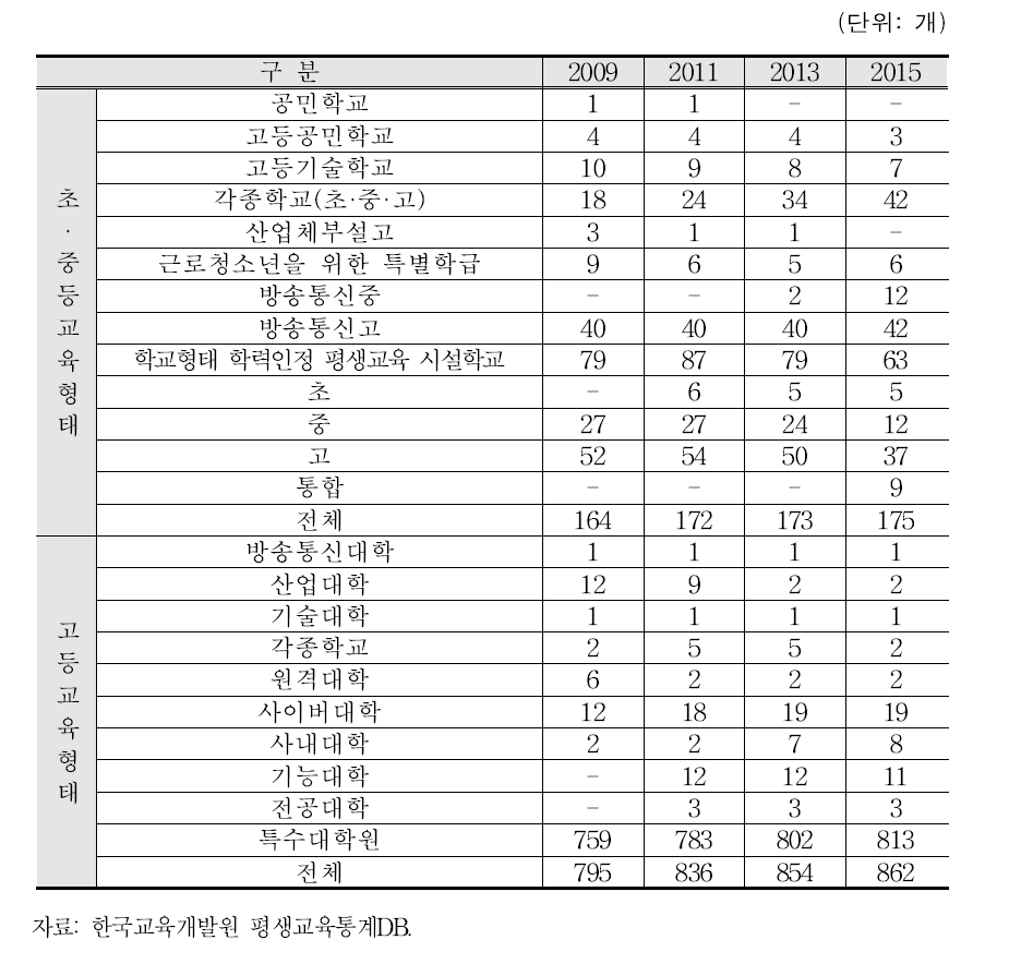 기관유형별 준형식 평생교육기관 수