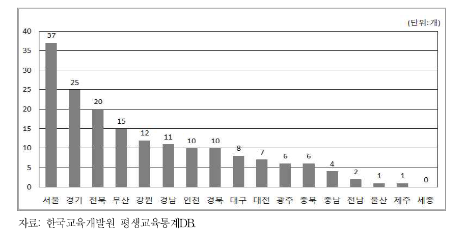 지역별 초·중등교육형태 준형식 평생교육기관 수