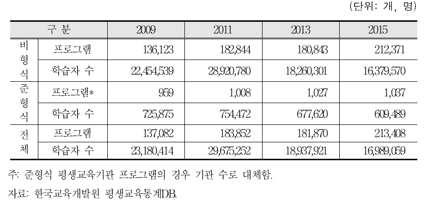 평생교육기관 프로그램 현황