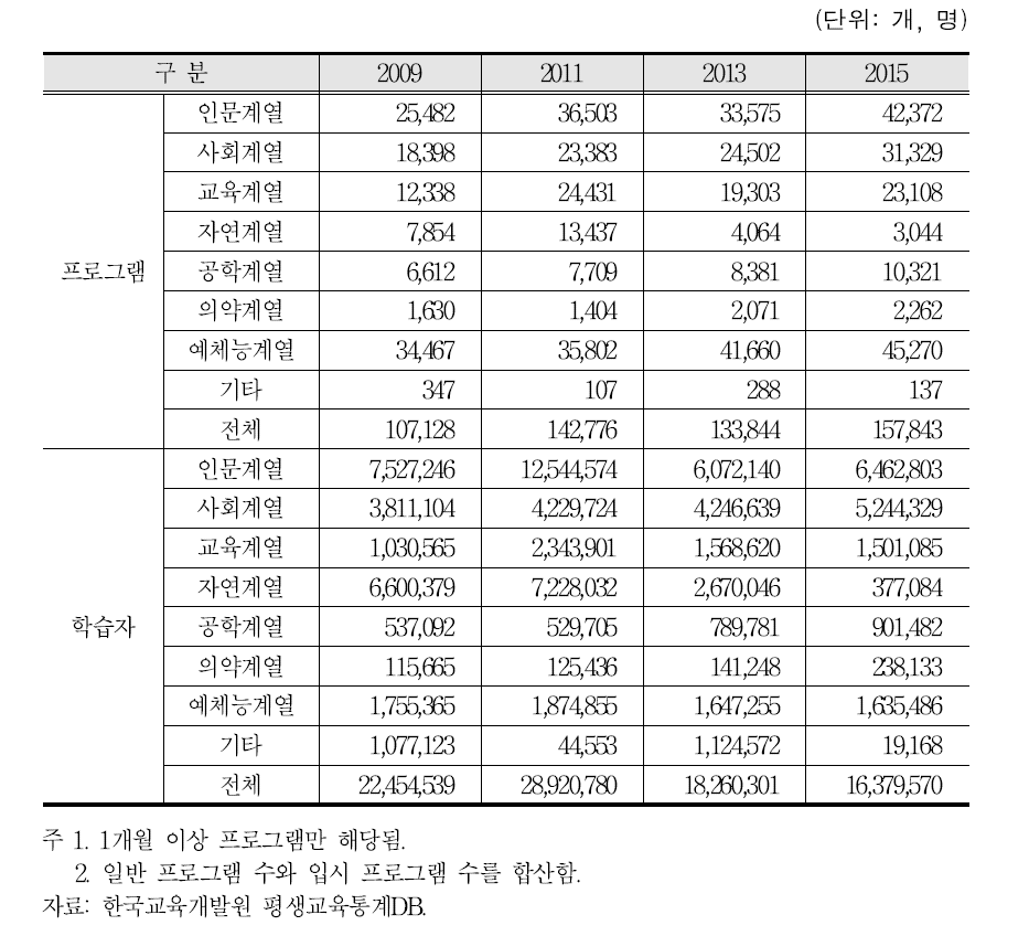 계열별 비형식 평생교육기관 프로그램 및 학습자 수