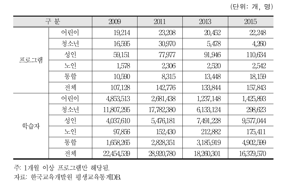 수요대상별 비형식 평생교육기관 프로그램 및 학습자 수