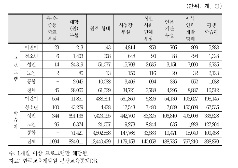 기관유형별 수요대상별 비형식 평생교육기관 프로그램 및 학습자 수