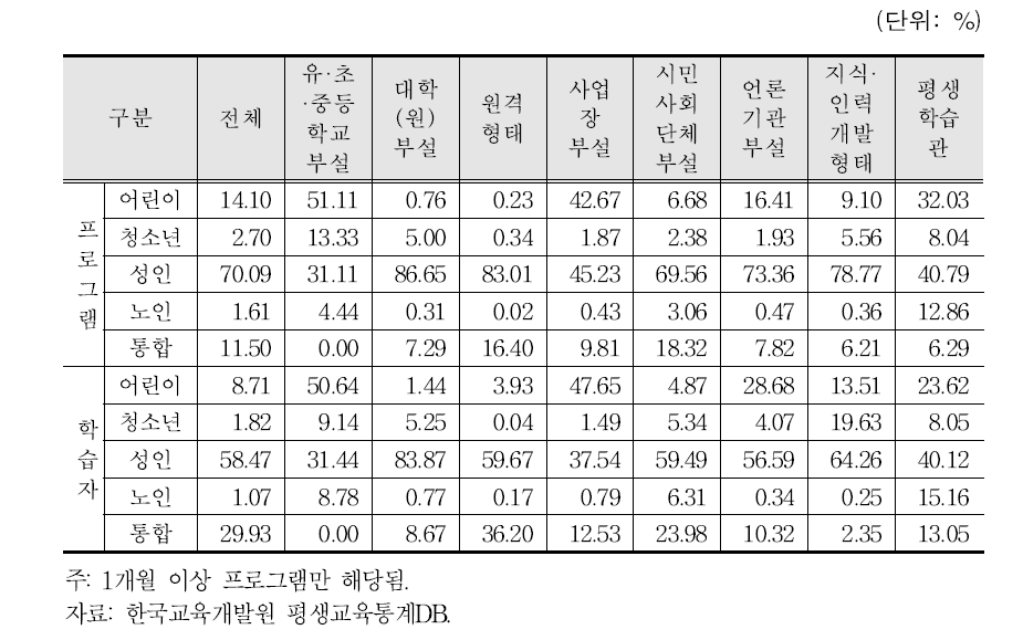 수요대상별 비형식 평생교육기관 프로그램 및 학습자 비중