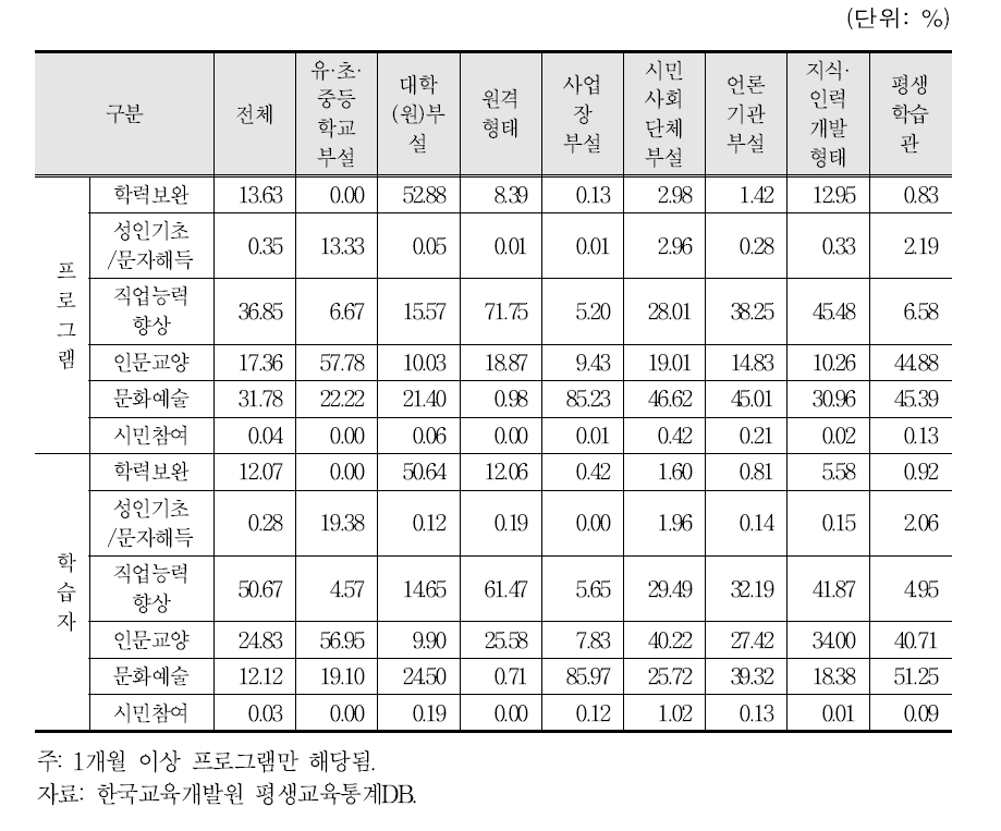 주제구분별 비형식 평생교육기관 프로그램 및 학습자 비중