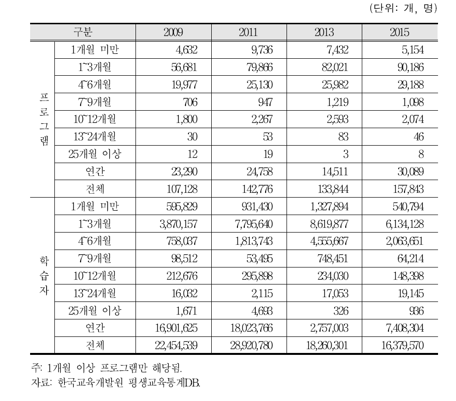 교육기간별 비형식 평생교육기관 프로그램 및 학습자 수