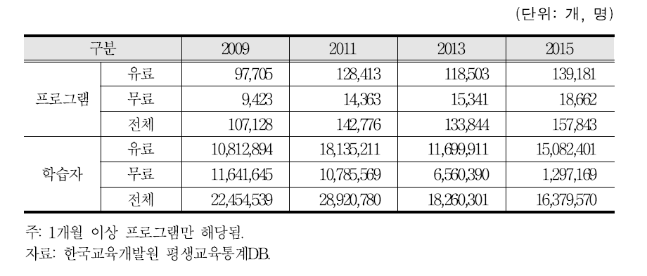 수강료 유·무별 비형식 평생교육기관 프로그램 및 학습자 수