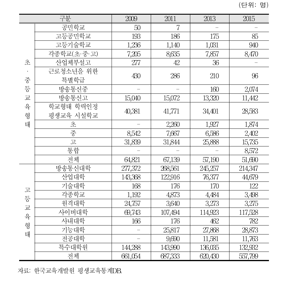 기관유형별 준형식 평생교육기관 학습자 수