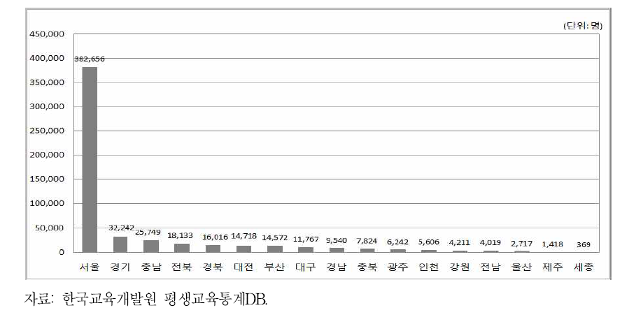 지역별 고등교육형태 준형식 평생교육기관 학습자 수