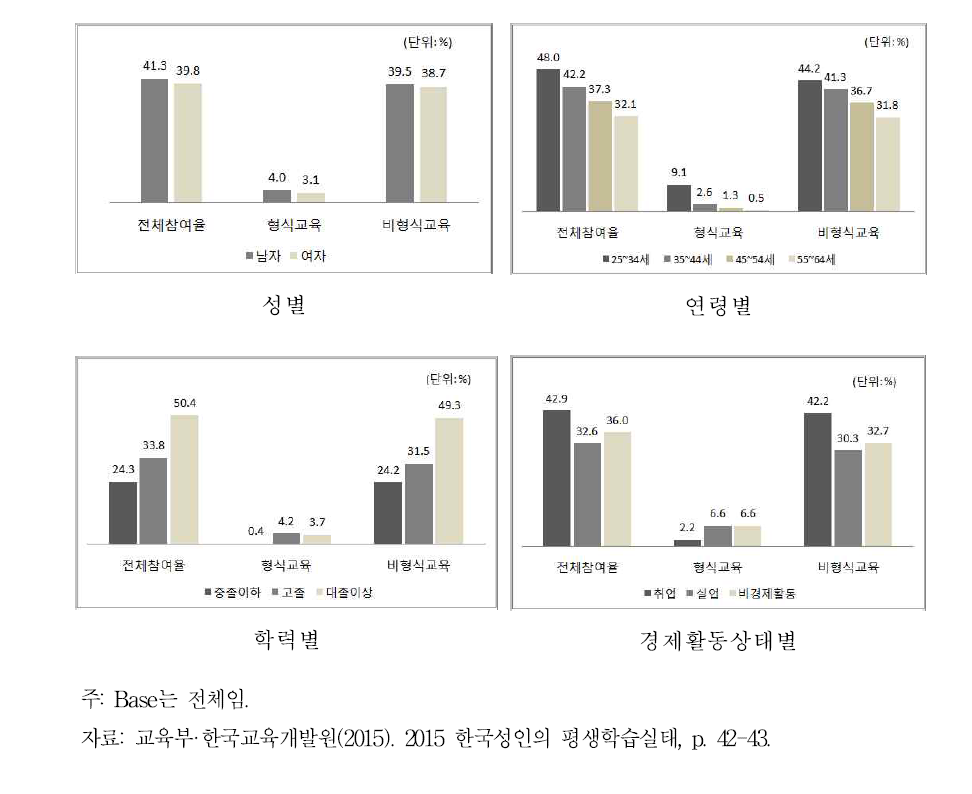 요인별 평생교육 참여율