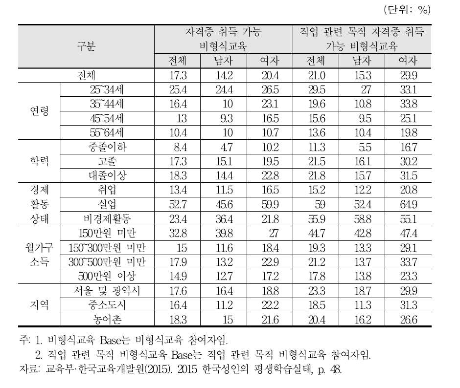 자격증 취득이 가능한 비형식교육 참여율