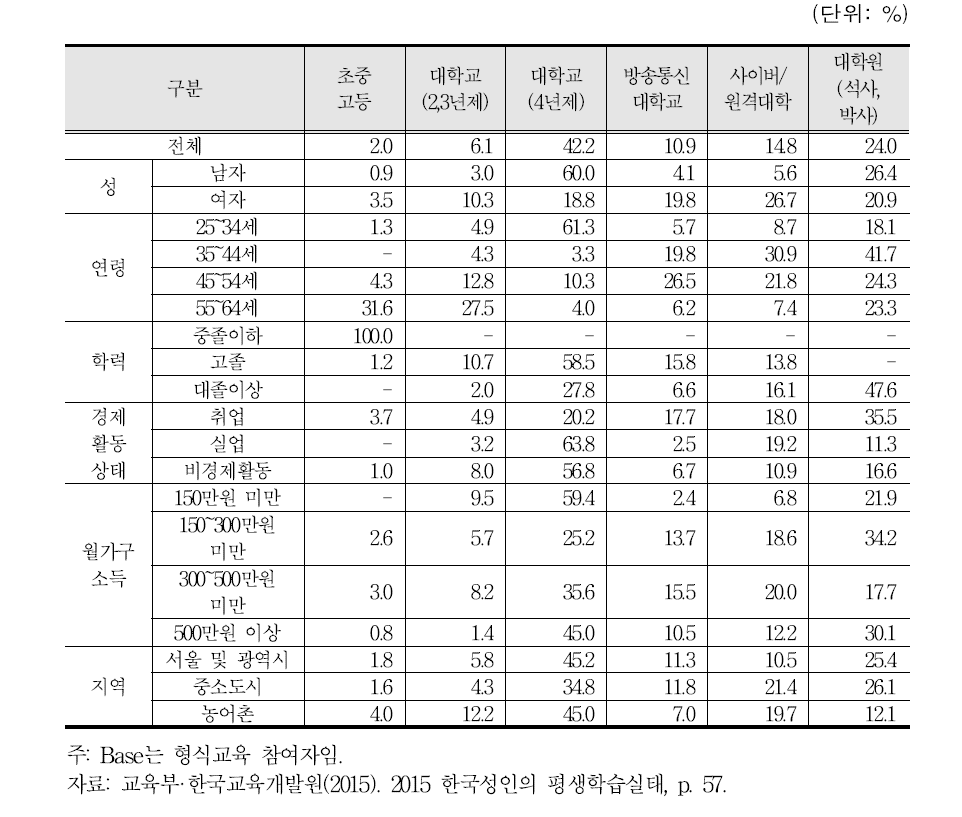 형식교육 과정별 참여율