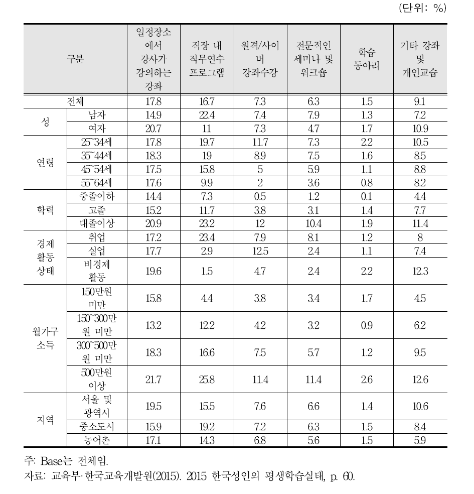 비형식교육 참여형태별 참여율