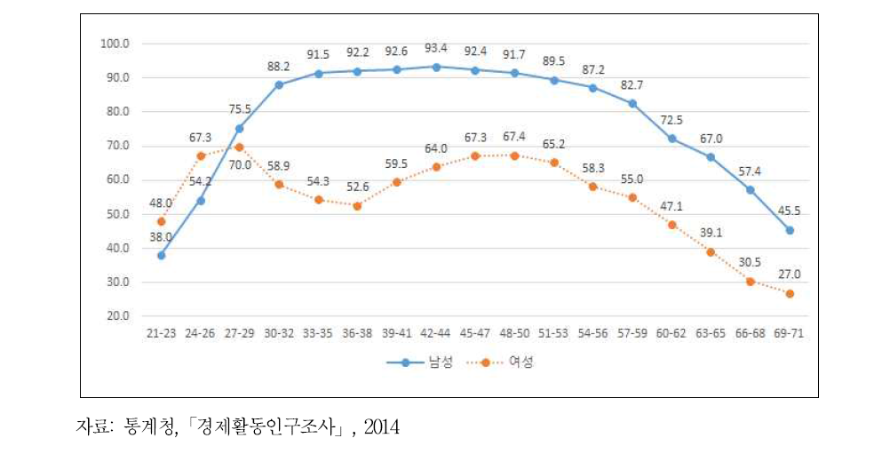 성별·연령별 고용률