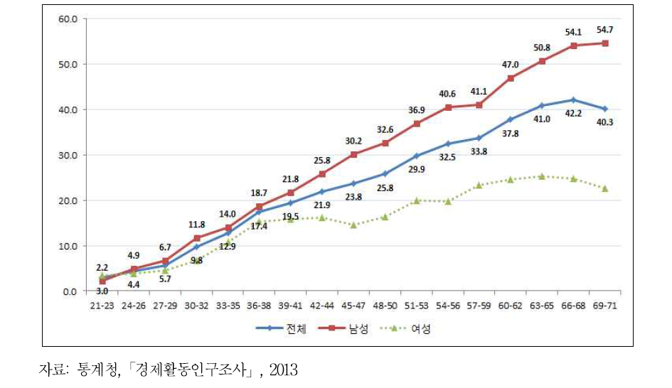 성별·연령별 자영업 비중