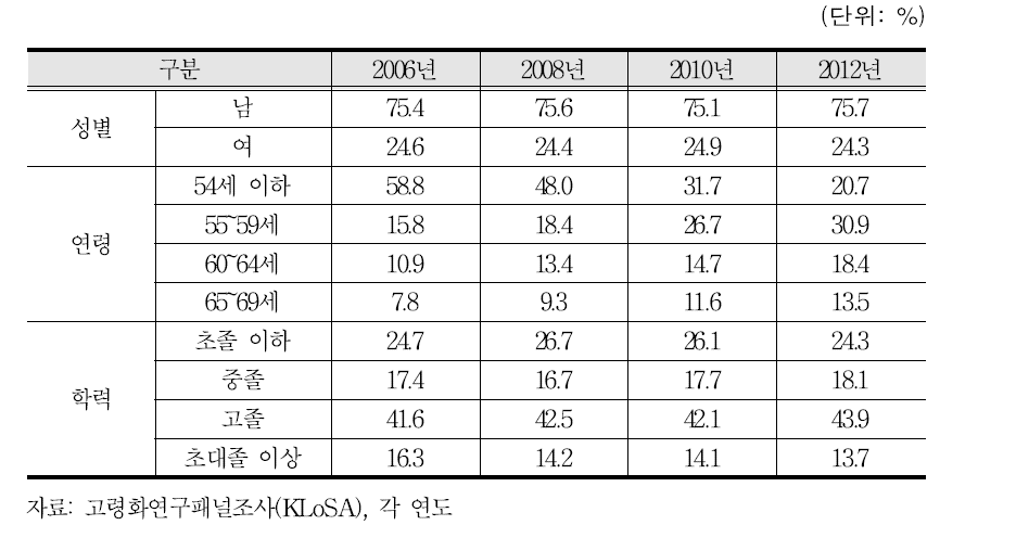 중고령층 자영업자의 인구통계학적 특성