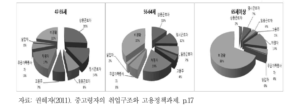 연령계층별 경제활동상태