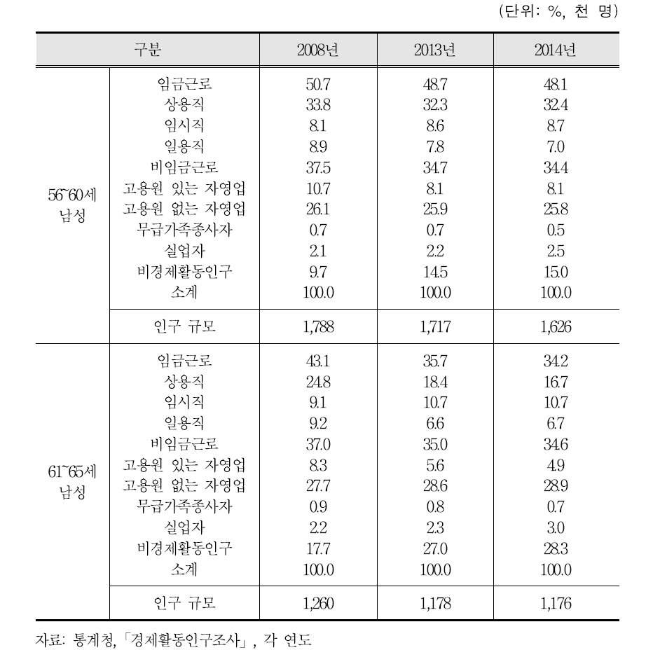 56~65세 남성 중고령자 종사상 지위