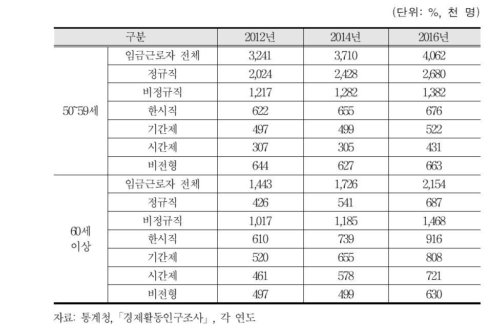 연도별 중고령자 근로형태