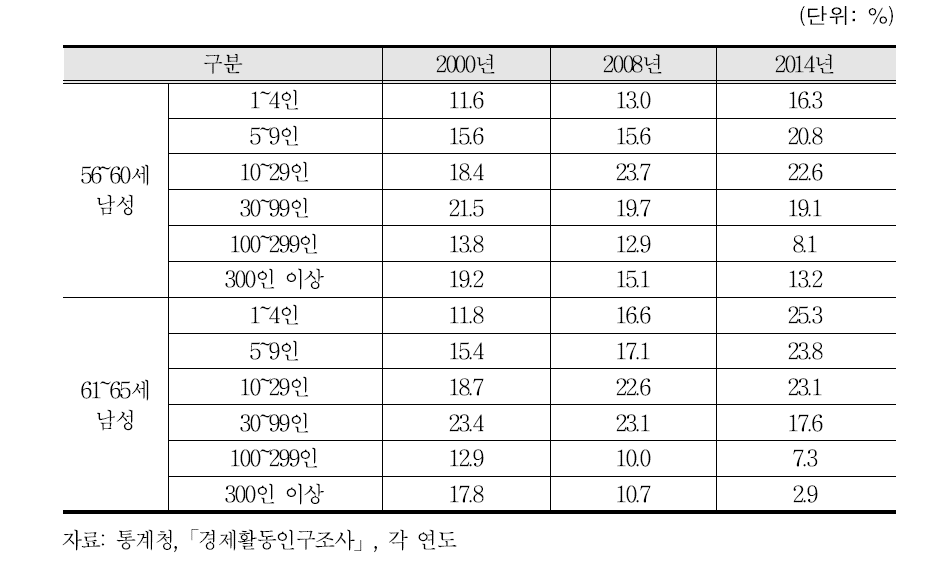 56~65세 남성 근로자 직장 규모 분포