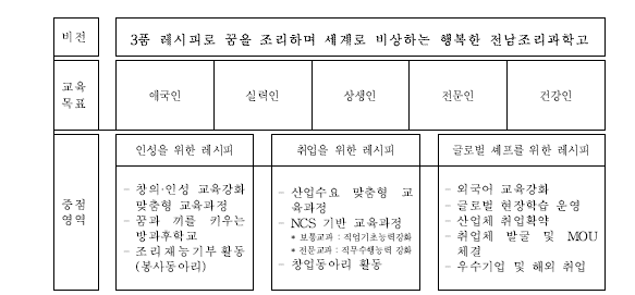 전남조리과학고등학교 교육과정 목표 및 비전 설계