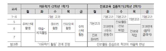 중학교 자유학기, 진로교육집중학기 수업시간 편성 및 운영 예시