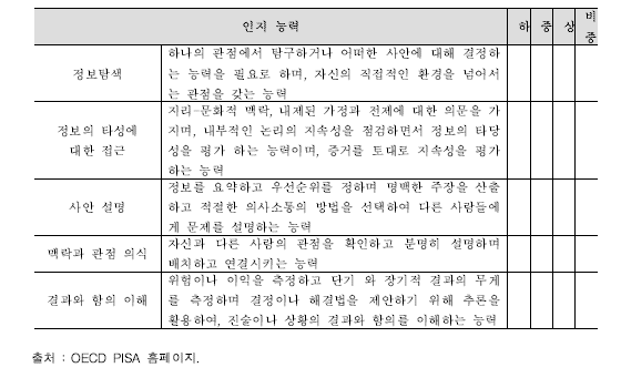 PISA 글로벌 역량 인지 능력별 수준 및 비중