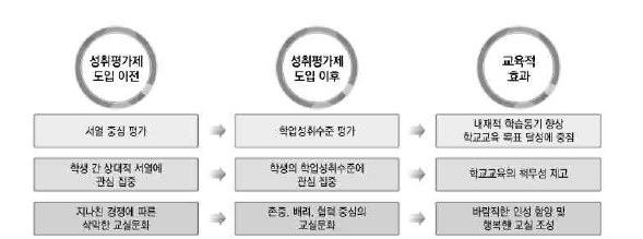 성취평가제 도입 이전과 이후 비교