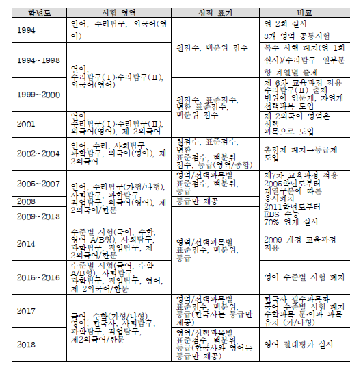 대학수학능력시험 변화 세부내용