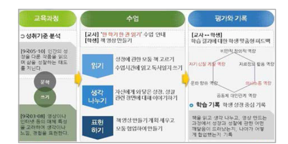 국어과목 교육과정-수업-평가와 기록 연계 예시