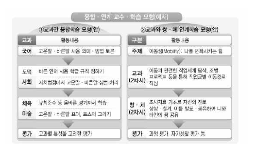 2015 개정 교육과정 융합연계 교수 및 학습 모형