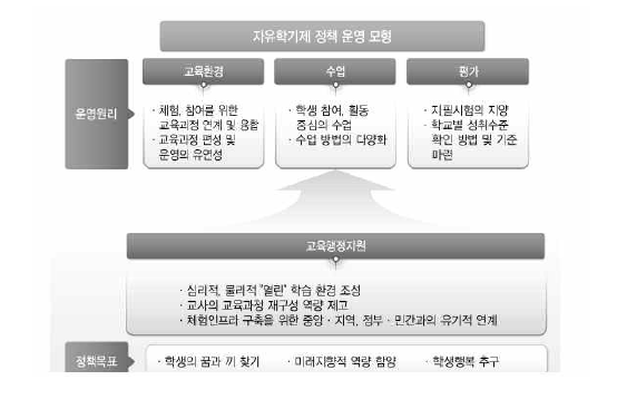 자유학기제 정책 운영 모형