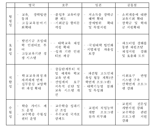 교육개혁을 위한 각국의 미래 교육비전 및 공통점