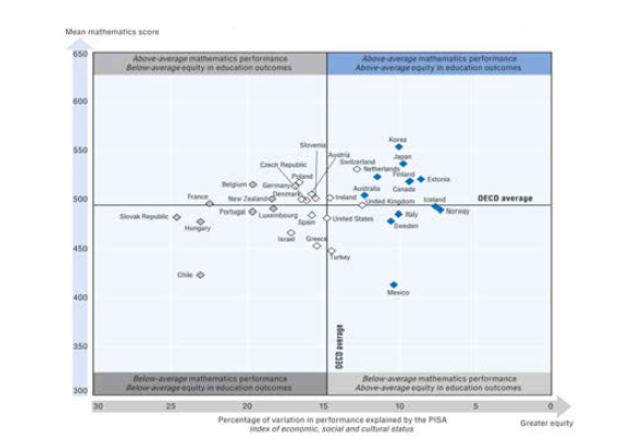 OECD 회원국의 교육의 형평성과 학생의 학업성취도