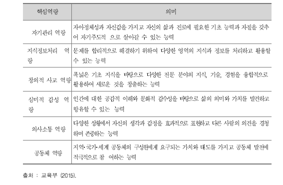 2015 개정 교육과정의 6가지 핵심역량