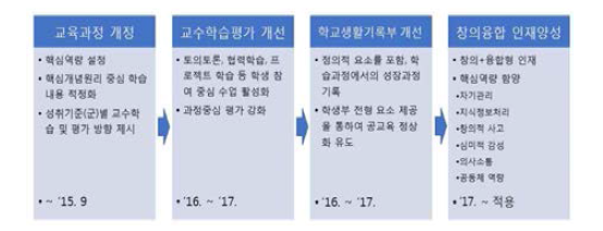 교실수업 개선 기본 방향