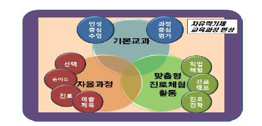 교육과정 연계도 예시