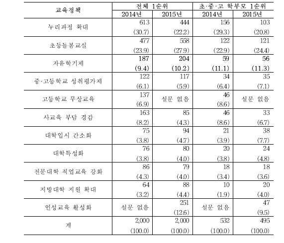 2014년, 2015년 가장 잘하고 있는 교육정책