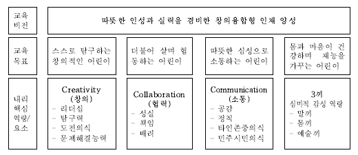 내리초등학교 교육과정 목표 및 비전 설계