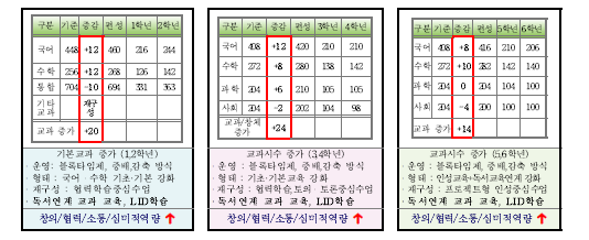 “삼C-세끼 교육과정”의 학년군별 교육 시수