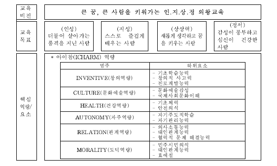 의왕초등학교 교육과정 목표 및 비전 설계